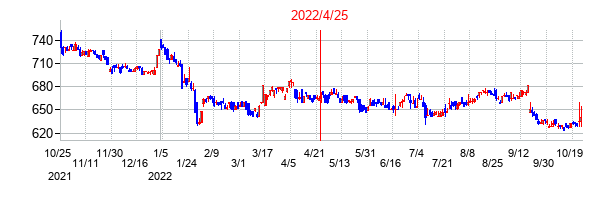 2022年4月25日決算発表前後のの株価の動き方