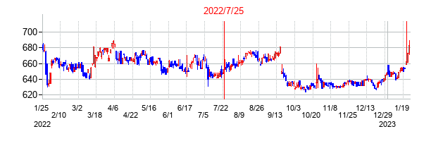 2022年7月25日決算発表前後のの株価の動き方