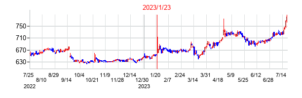 2023年1月23日決算発表前後のの株価の動き方