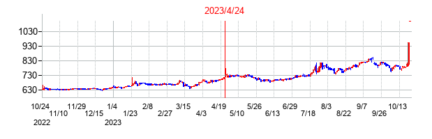 2023年4月24日決算発表前後のの株価の動き方