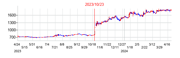 2023年10月23日決算発表前後のの株価の動き方