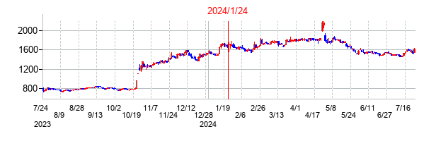 2024年1月24日決算発表前後のの株価の動き方