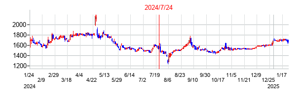 2024年7月24日決算発表前後のの株価の動き方