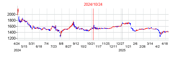 2024年10月24日決算発表前後のの株価の動き方