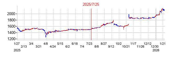 2025年7月25日決算発表前後のの株価の動き方