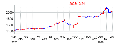 2025年10月24日決算発表前後のの株価の動き方