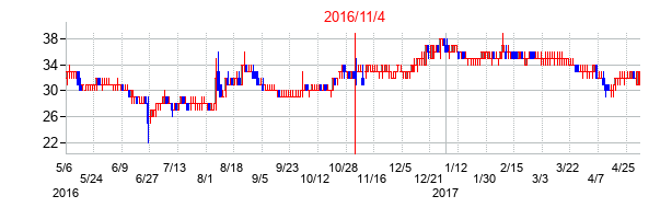 2016年11月4日決算発表前後のの株価の動き方