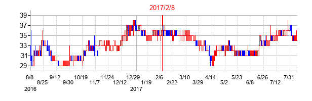 2017年2月8日決算発表前後のの株価の動き方