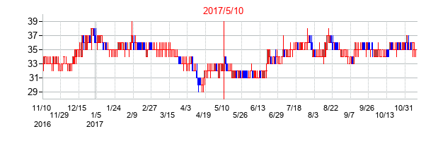 2017年5月10日決算発表前後のの株価の動き方