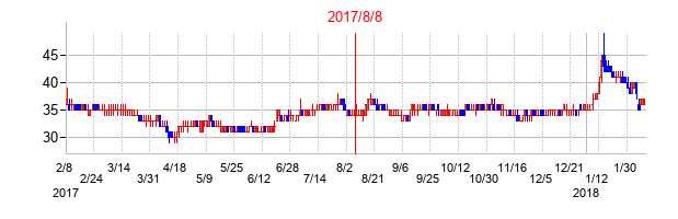 2017年8月8日決算発表前後のの株価の動き方