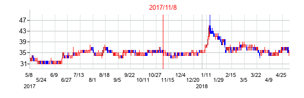 2017年11月8日決算発表前後のの株価の動き方