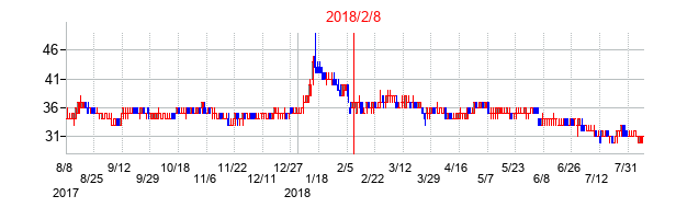 2018年2月8日決算発表前後のの株価の動き方