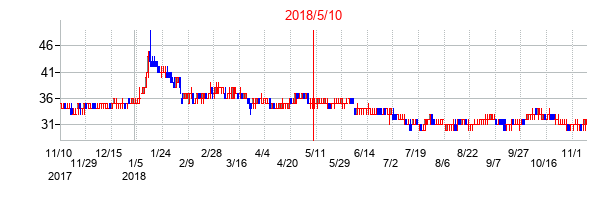 2018年5月10日決算発表前後のの株価の動き方