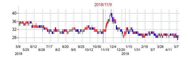2018年11月9日決算発表前後のの株価の動き方
