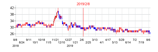 2019年2月8日決算発表前後のの株価の動き方
