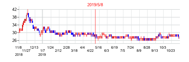 2019年5月8日決算発表前後のの株価の動き方