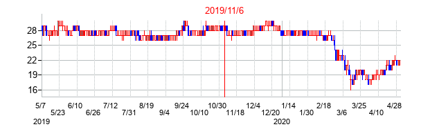 2019年11月6日決算発表前後のの株価の動き方
