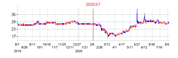 2020年2月7日決算発表前後のの株価の動き方
