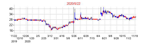 2020年5月22日決算発表前後のの株価の動き方