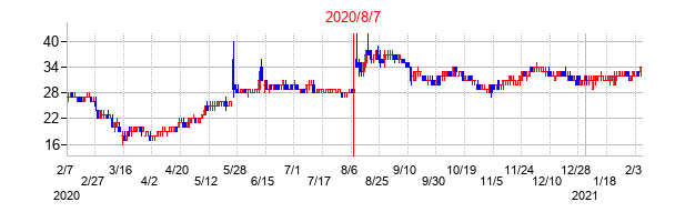 2020年8月7日決算発表前後のの株価の動き方
