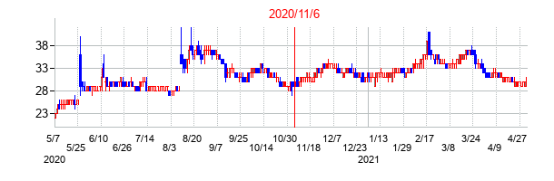 2020年11月6日決算発表前後のの株価の動き方