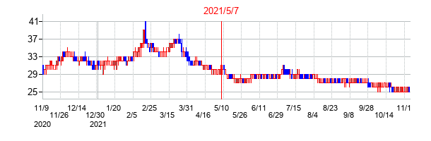 2021年5月7日決算発表前後のの株価の動き方