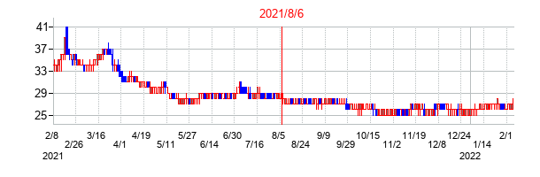 2021年8月6日決算発表前後のの株価の動き方