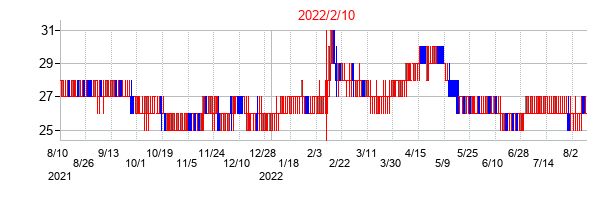 2022年2月10日決算発表前後のの株価の動き方