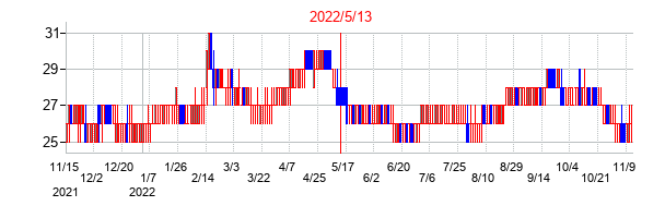 2022年5月13日決算発表前後のの株価の動き方