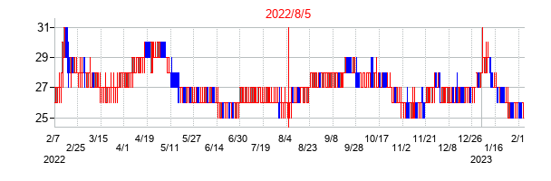 2022年8月5日決算発表前後のの株価の動き方