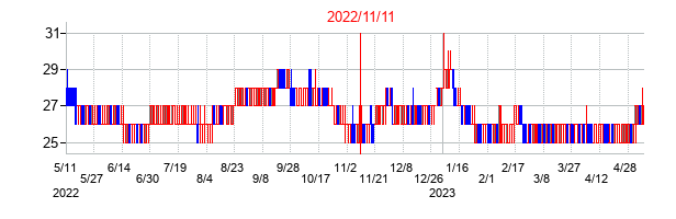 2022年11月11日決算発表前後のの株価の動き方