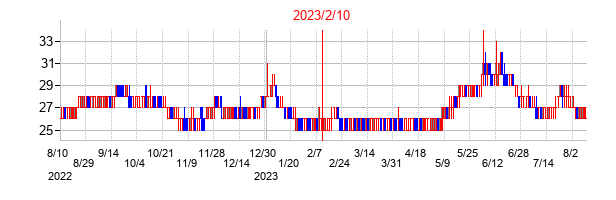 2023年2月10日決算発表前後のの株価の動き方