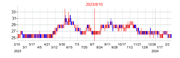 2023年8月10日決算発表前後のの株価の動き方