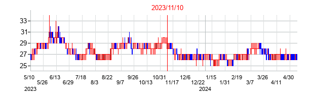2023年11月10日決算発表前後のの株価の動き方