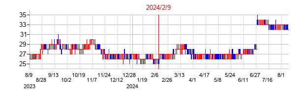 2024年2月9日決算発表前後のの株価の動き方