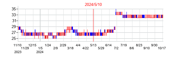 2024年5月10日決算発表前後のの株価の動き方