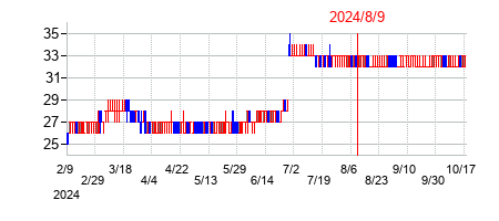 2024年8月9日決算発表前後のの株価の動き方