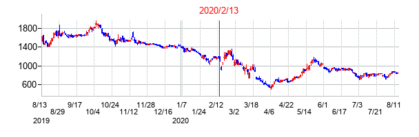 2020年2月13日決算発表前後のの株価の動き方