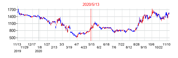 2020年5月13日決算発表前後のの株価の動き方