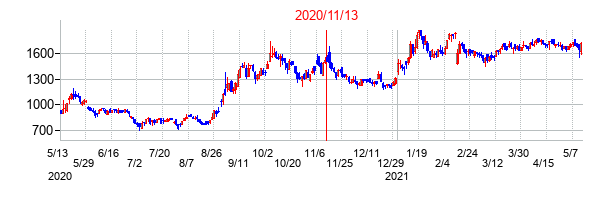 2020年11月13日決算発表前後のの株価の動き方