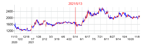 2021年5月13日決算発表前後のの株価の動き方
