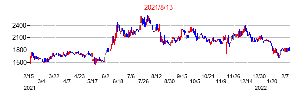 2021年8月13日決算発表前後のの株価の動き方
