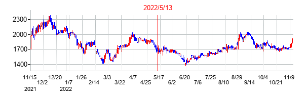 2022年5月13日決算発表前後のの株価の動き方