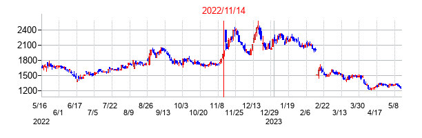 2022年11月14日決算発表前後のの株価の動き方