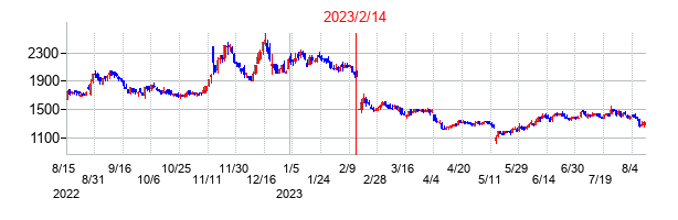 2023年2月14日決算発表前後のの株価の動き方