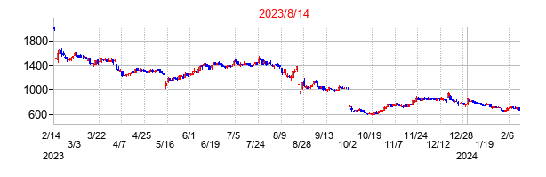 2023年8月14日決算発表前後のの株価の動き方