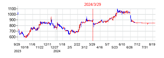 2024年3月29日決算発表前後のの株価の動き方