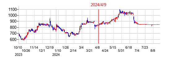 2024年4月9日決算発表前後のの株価の動き方