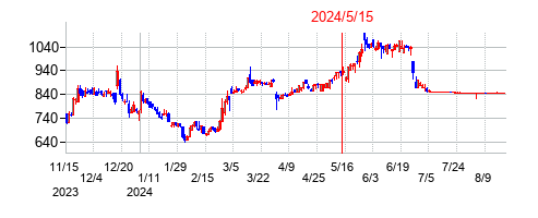 2024年5月15日決算発表前後のの株価の動き方