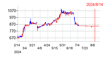 2024年8月14日決算発表前後のの株価の動き方